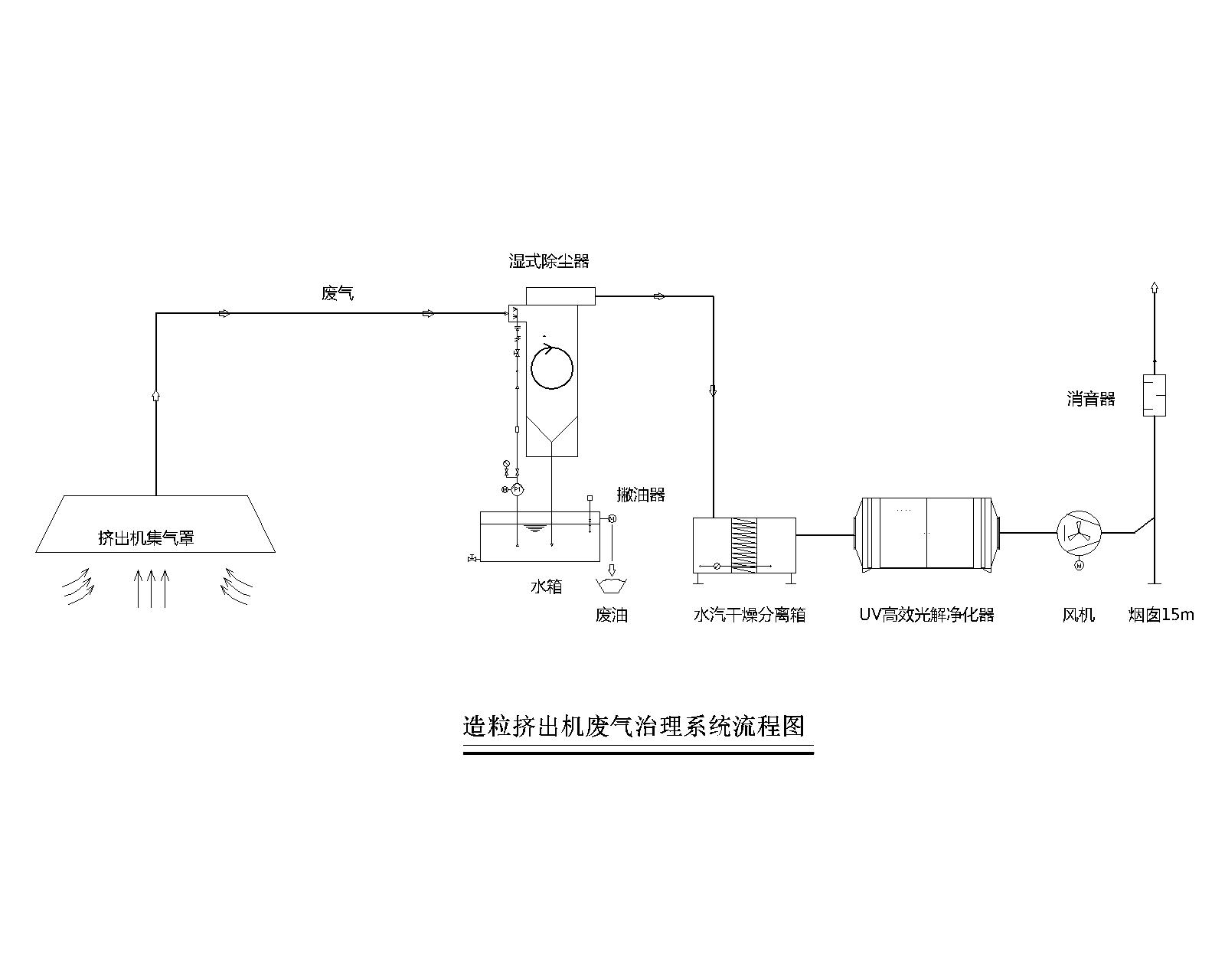 文丘里湿式除尘器