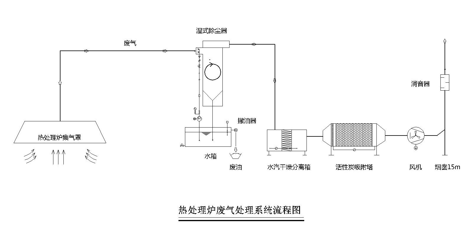 文丘里湿式除尘器