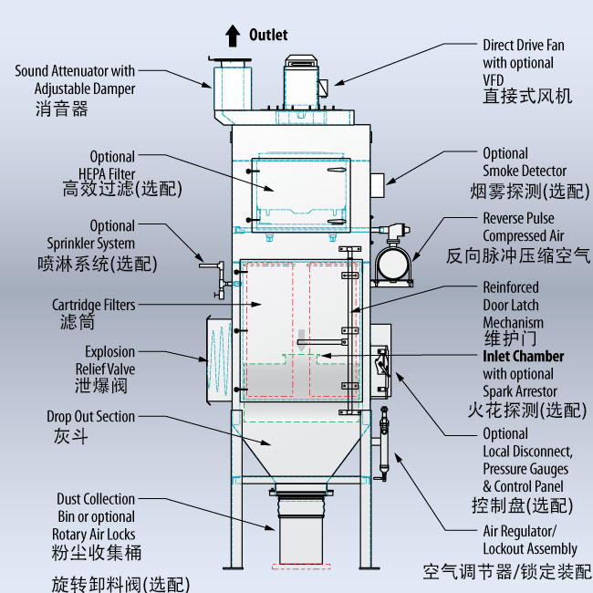 防爆滤筒除尘器